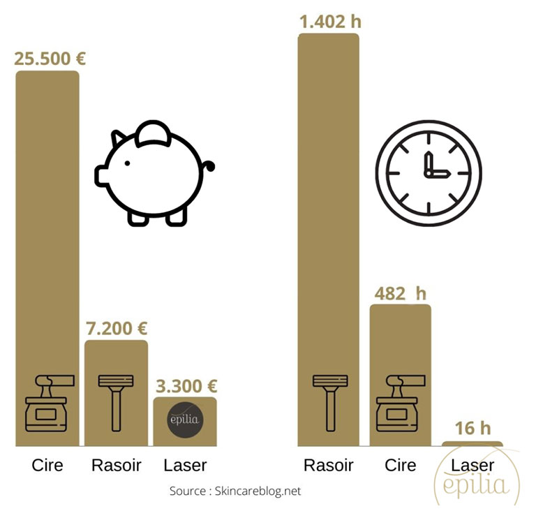 Coût épilation