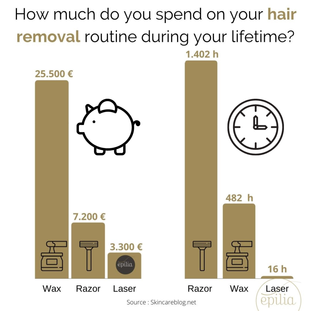 Do you know how much you are spending on your hair removal routine?