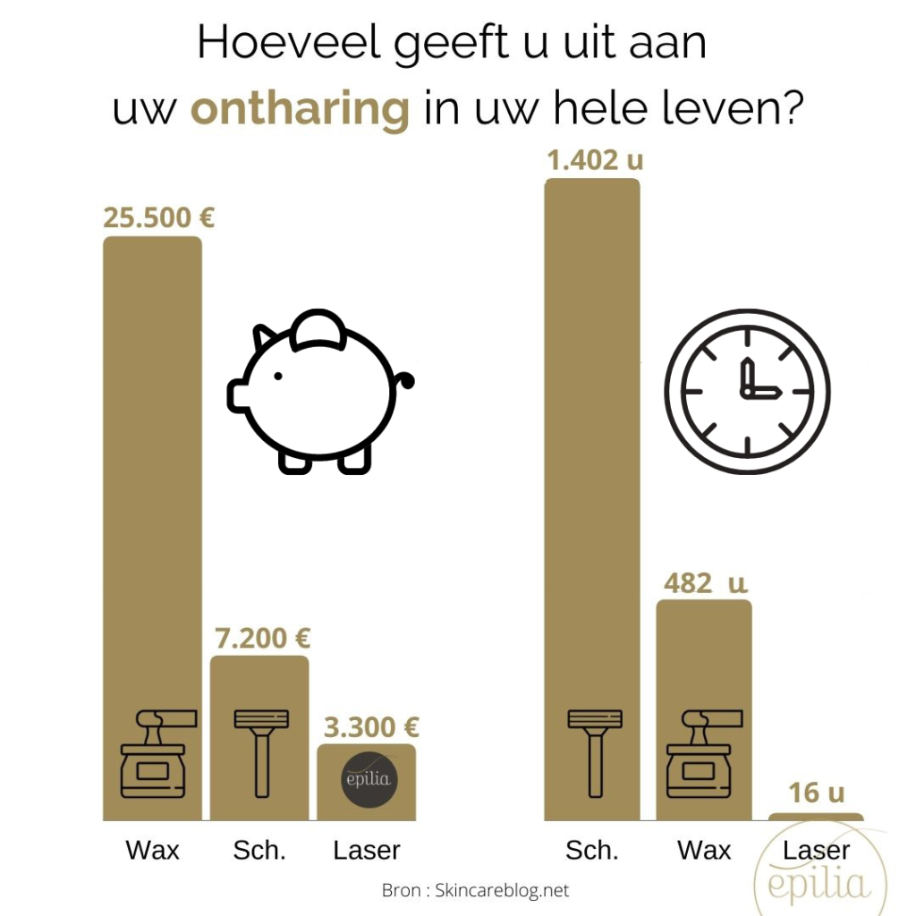 Weet u hoeveel u uitgeeft aan uw ontharing?